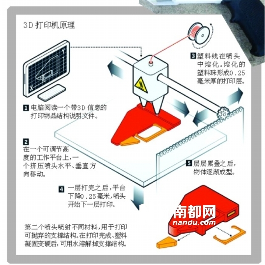 3D打印应用领域_3d打印fdm技术_3D打印技术原理