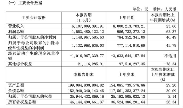 2025证券公司收入排名_浙商证券营业收入净利润分析_浙商证券2025年半年度报告