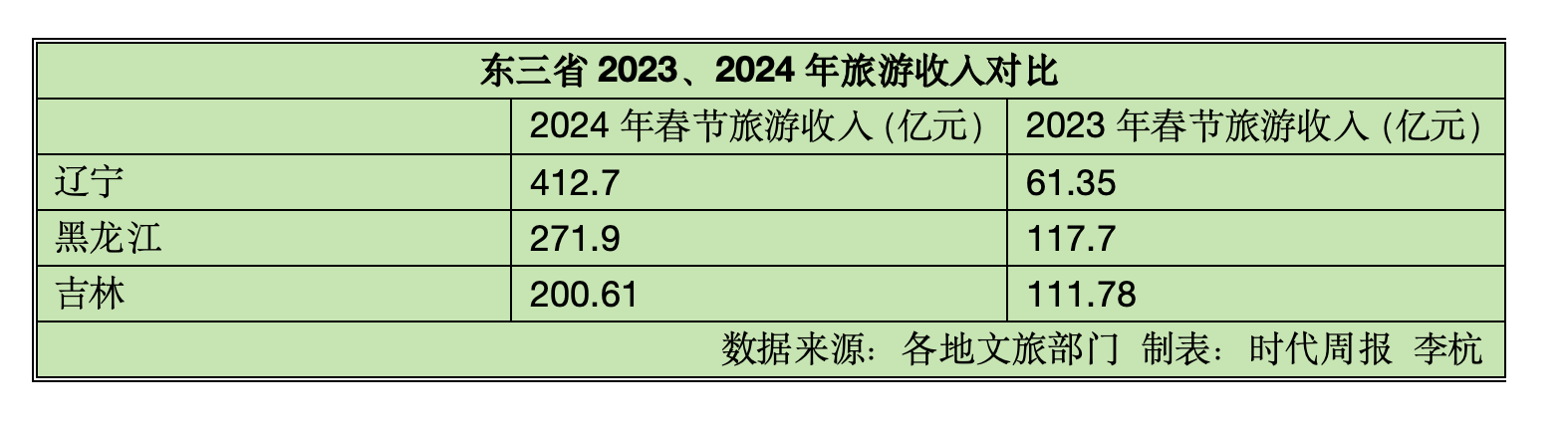 冰雪游热度持续增长_东北三省春节旅游火爆_东北三省旅游路线