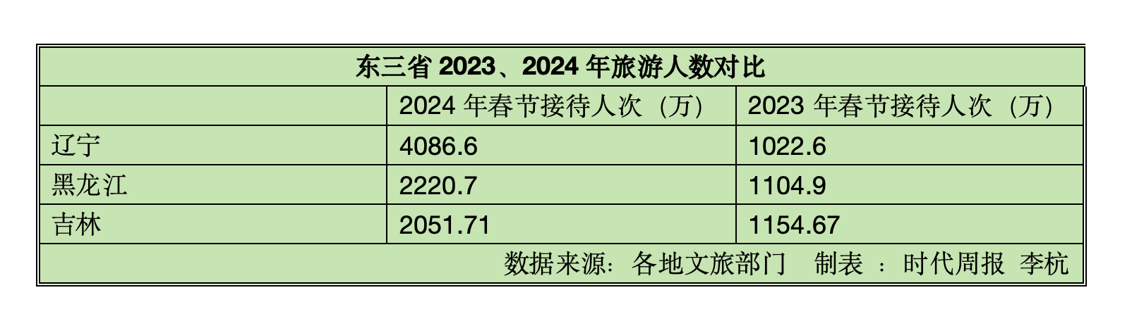 冰雪游热度持续增长_东北三省春节旅游火爆_东北三省旅游路线