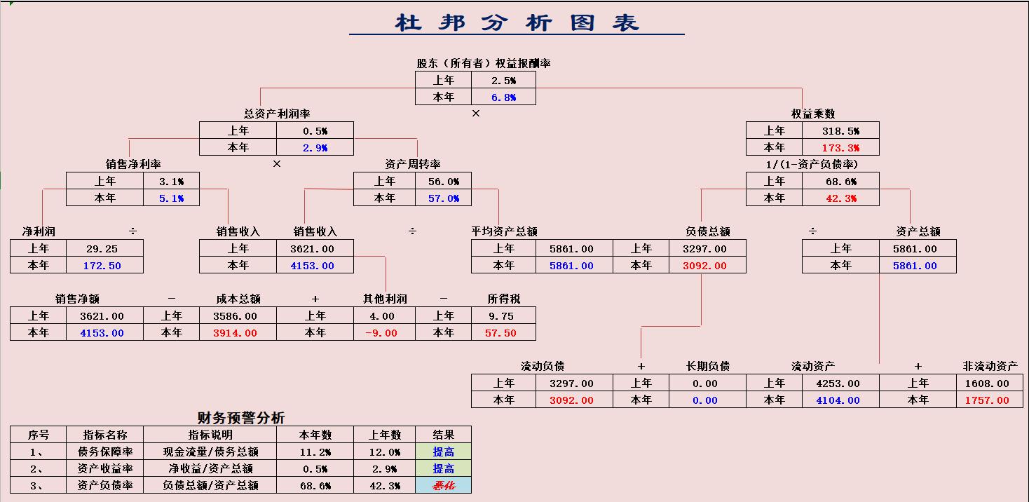 财务比率分析模型_excel费用支出表格模板_财务分析常用表格