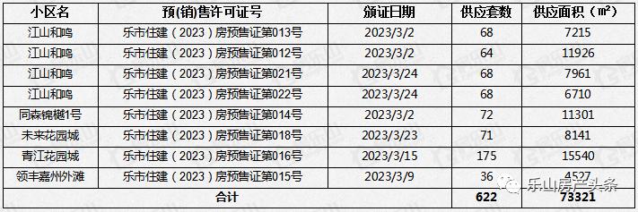 乐山购房补贴政策延长至6月30日 新房成交量上升_乐山房地产价格指数_乐山新房供应量环比上涨350.7% 同比下降47.5%