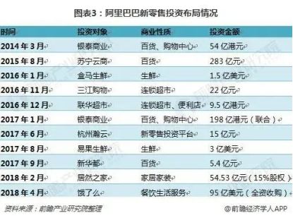 阿里巴巴新零售战略布局_阿里 三江购物_阿里巴巴新零售发展历程