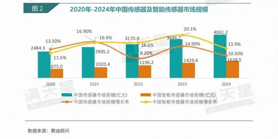 中国物联网市场规模传感器市场_智能传感器市场规模MEMS技术_物联网技术就业前景