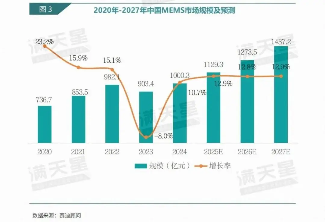 智能传感器市场规模MEMS技术_物联网技术就业前景_中国物联网市场规模传感器市场