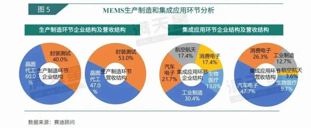 中国物联网市场规模传感器市场_物联网技术就业前景_智能传感器市场规模MEMS技术