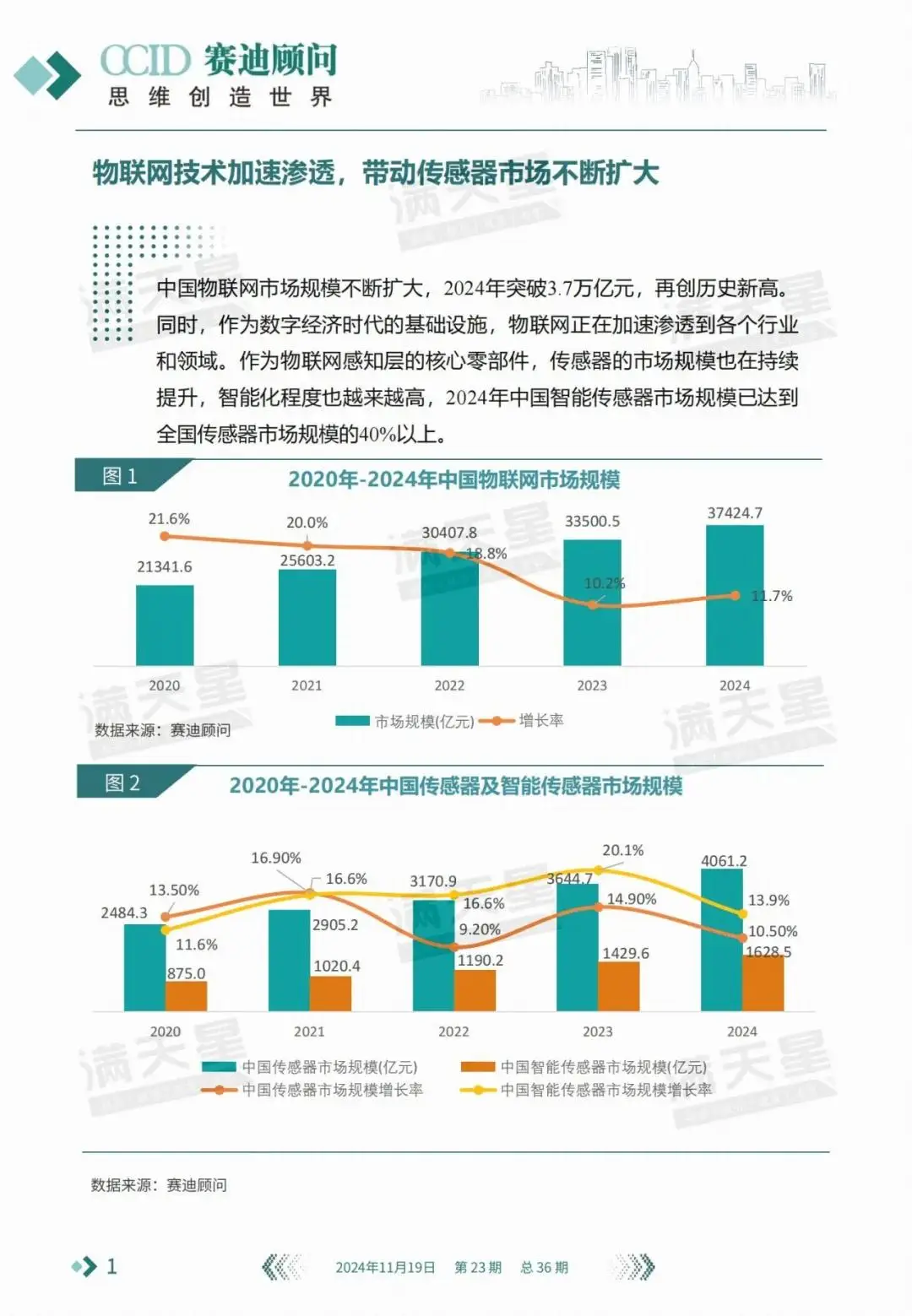 中国物联网市场规模传感器市场_智能传感器市场规模MEMS技术_物联网技术就业前景