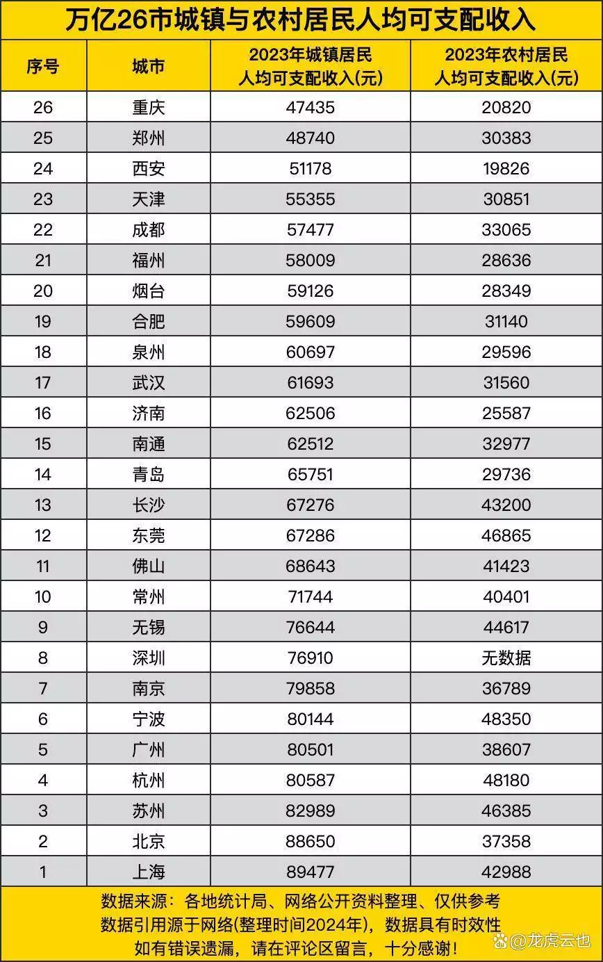 人均可支配收入2025_中国26市城镇农村居民人均可支配收入排行_上海城镇人均可支配收入最高