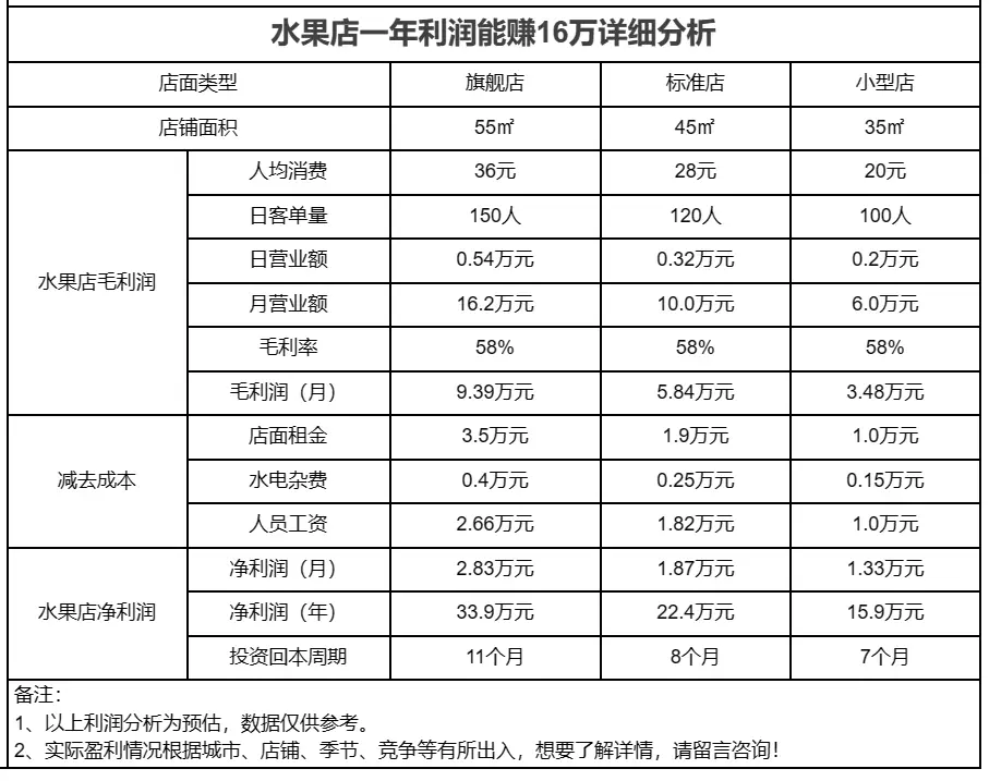 开水果店一年利润能赚多少钱_秋季卖水果沙田柚利润咋_卖水果的利润率58%年入16万