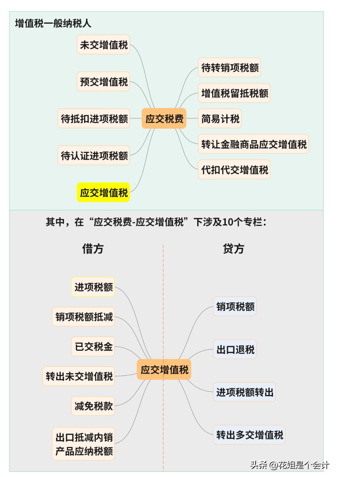 应交增值税到底要不要月末结转?财政部明确了!(图3) 应交税费转出未交增值税会计处理_增值税销项税额进项税额结转_一般纳税人结转成本吗