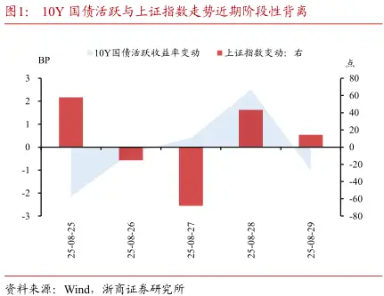 关注30年国债新券特6的利差压缩机会(图1) 国债 行情_债市周度观察_股债跷跷板效应脱敏