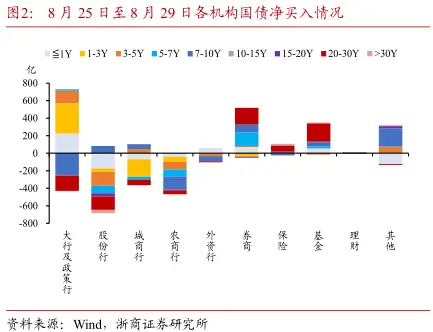 关注30年国债新券特6的利差压缩机会(图2) 国债 行情_股债跷跷板效应脱敏_债市周度观察
