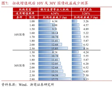 关注30年国债新券特6的利差压缩机会(图7) 股债跷跷板效应脱敏_债市周度观察_国债 行情