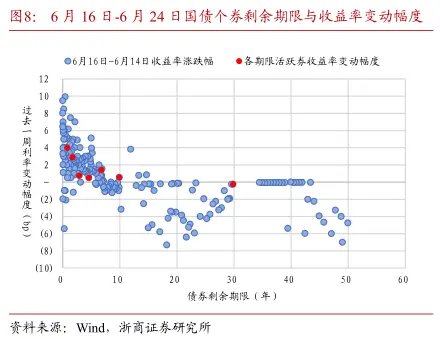 关注30年国债新券特6的利差压缩机会(图8) 国债 行情_债市周度观察_股债跷跷板效应脱敏