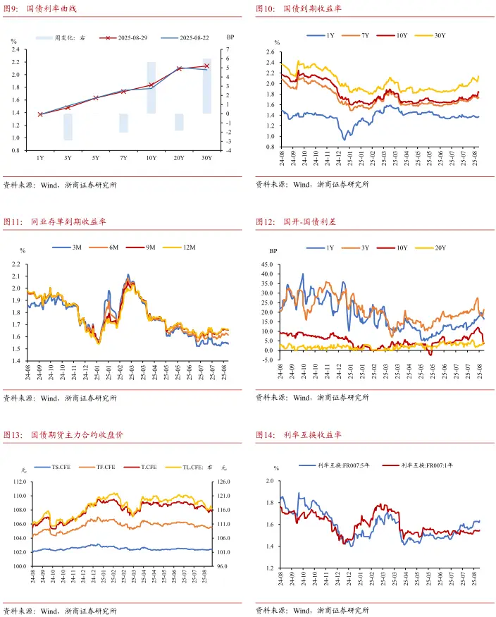 关注30年国债新券特6的利差压缩机会(图9) 债市周度观察_国债 行情_股债跷跷板效应脱敏