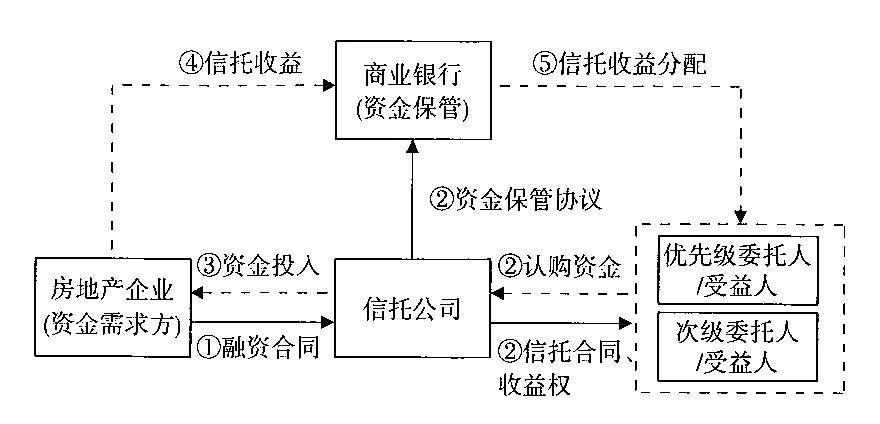 专业文章丨房地产项目信托融资种类及流程分析