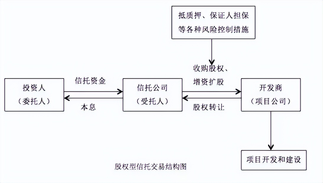 专业文章丨房地产项目信托融资种类及流程分析(图3) 房地产信托项目种类_按照房地产企业介入时机划分_信托的融资成本
