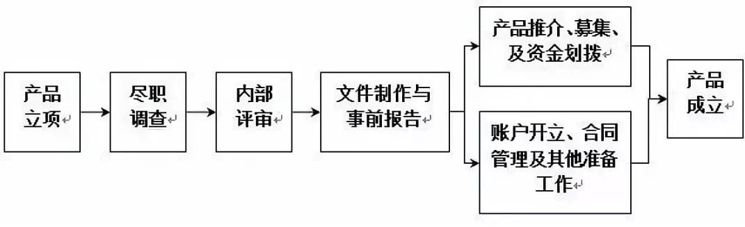 专业文章丨房地产项目信托融资种类及流程分析(图4) 信托的融资成本_房地产信托项目种类_按照房地产企业介入时机划分