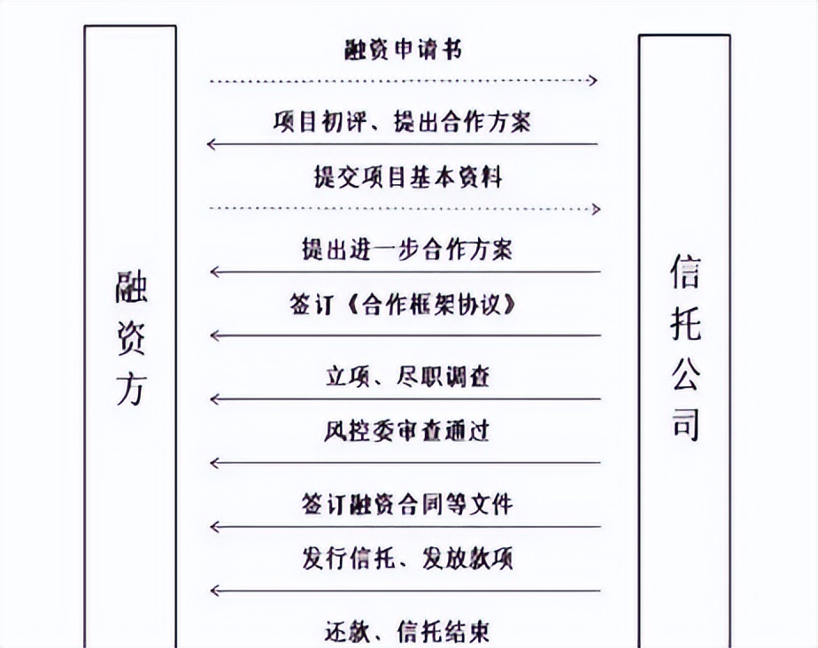 专业文章丨房地产项目信托融资种类及流程分析(图5) 信托的融资成本_房地产信托项目种类_按照房地产企业介入时机划分