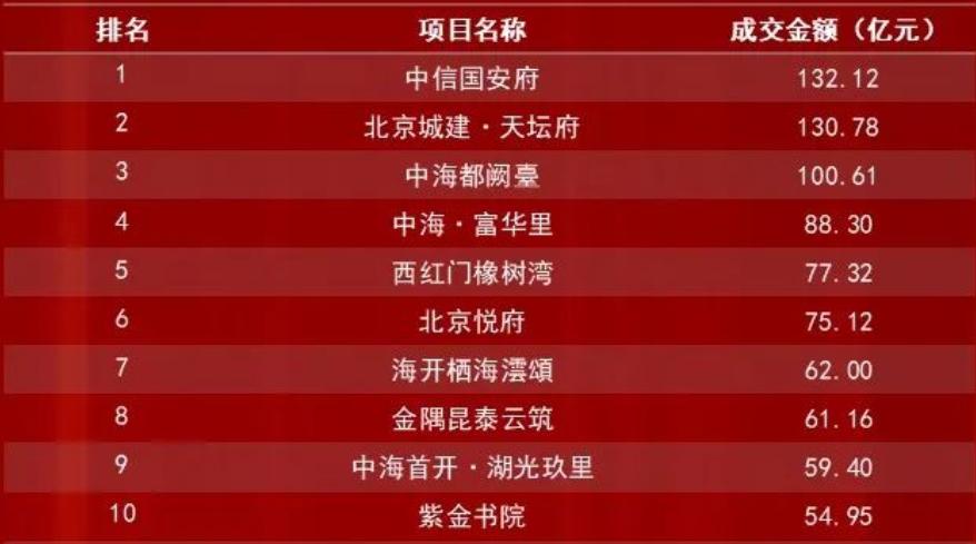 北京一项目6万/平抢手,信托融资5亿提前2月还!又一实例证明楼市好融资畅金融才稳(图2) 北京紫金书院项目信托融资_提前两月完成兑付信托贷款_信托的融资成本