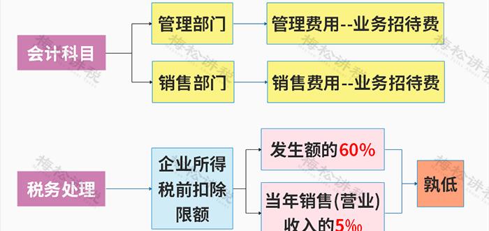 餐费入账要不要附菜单?官方回复来了!即日起,餐费入账,按这个(图4) 餐费计入什么科目_餐费报销入账税务处理_餐费报销是否需要附菜单争议
