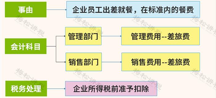 餐费入账要不要附菜单?官方回复来了!即日起,餐费入账,按这个(图9) 餐费报销入账税务处理_餐费计入什么科目_餐费报销是否需要附菜单争议