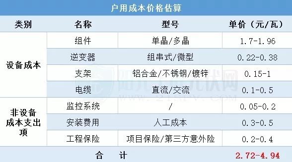 户用光伏电站项目当前成本分析
