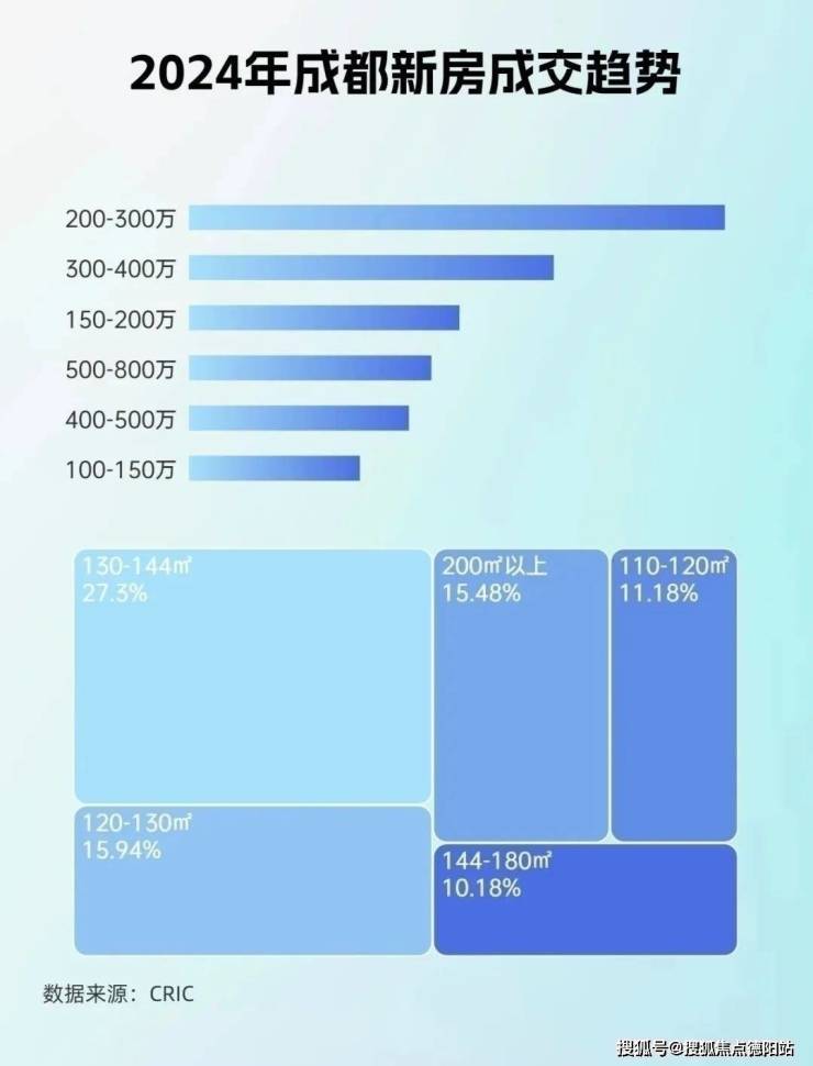 2025成都华都云境悦府售楼处-预约看房【2024成都新房二手房成交情况及2025年成都新房走势】