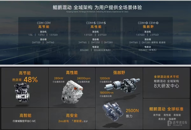 鲲鹏超能电混系统详解_奇瑞发动机技术_奇瑞混动技术发布