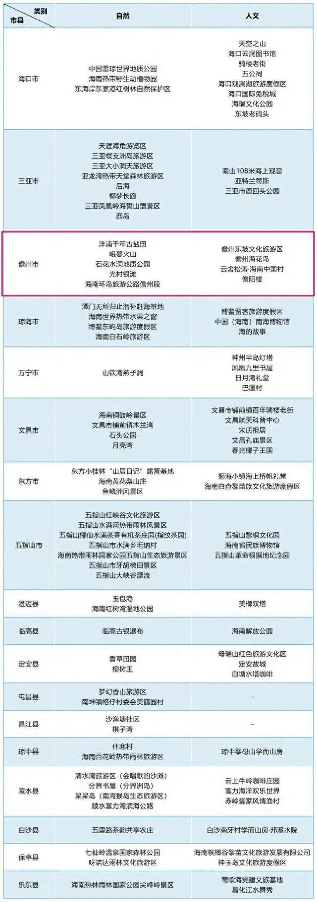美绝了!儋州这9个景点入选海南百个“网红旅游点”!