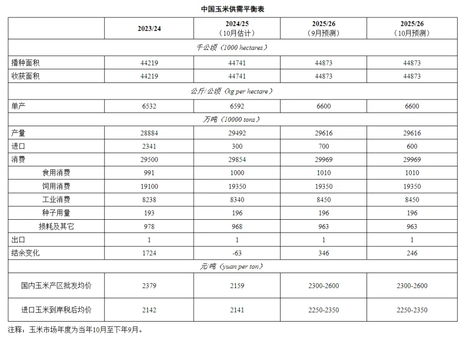2024/25市场年度，中国棉花实际进口量106万吨，累计产糖1116万吨