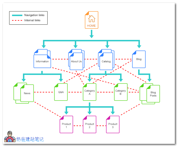 奶爸建站笔记(图2) 内部链接优化