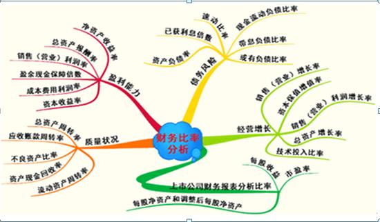 炒股还需工匠精神:请笑纳30个财务分析指标和计算方式,上市公司财务分析必备,速速珍藏