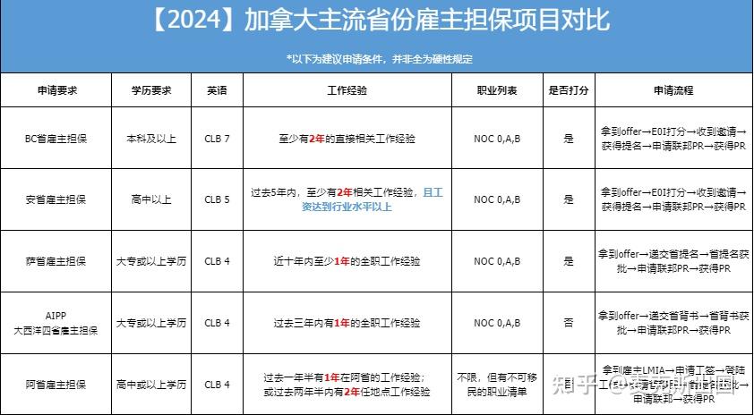 2024年最新移民指南:美国、加拿大、澳新、欧洲、亚洲...手把手教你挑选国家&项目!(图6) 海外移民身份规划_移民费用最低的国家_美国EB1A杰出人才移民