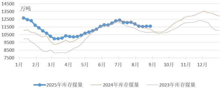 中电联发布 | 电煤市场逐步趋冷 中低卡煤加剧领跌(图2) 中国电煤采购价格指数CECI走势分析_CECI沿海指数5500千卡/千克价格波动_2025煤炭运费价格表
