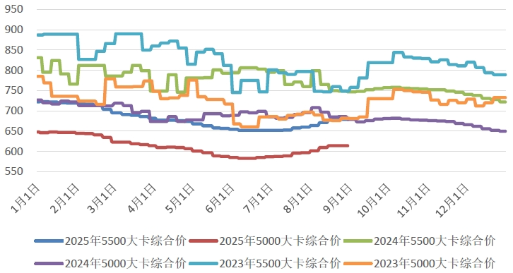 中电联发布 | 电煤市场逐步趋冷 中低卡煤加剧领跌(图3) 2025煤炭运费价格表_CECI沿海指数5500千卡/千克价格波动_中国电煤采购价格指数CECI走势分析