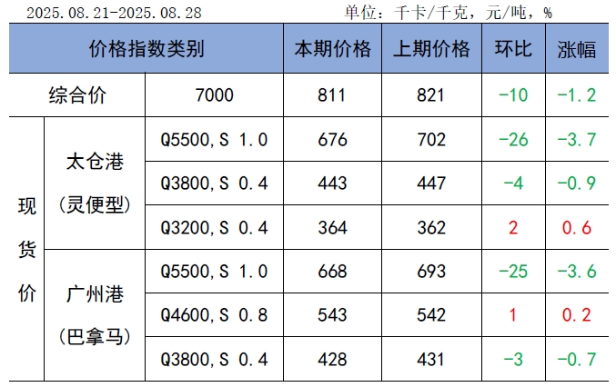 中电联发布 | 电煤市场逐步趋冷 中低卡煤加剧领跌(图5) 2025煤炭运费价格表_CECI沿海指数5500千卡/千克价格波动_中国电煤采购价格指数CECI走势分析