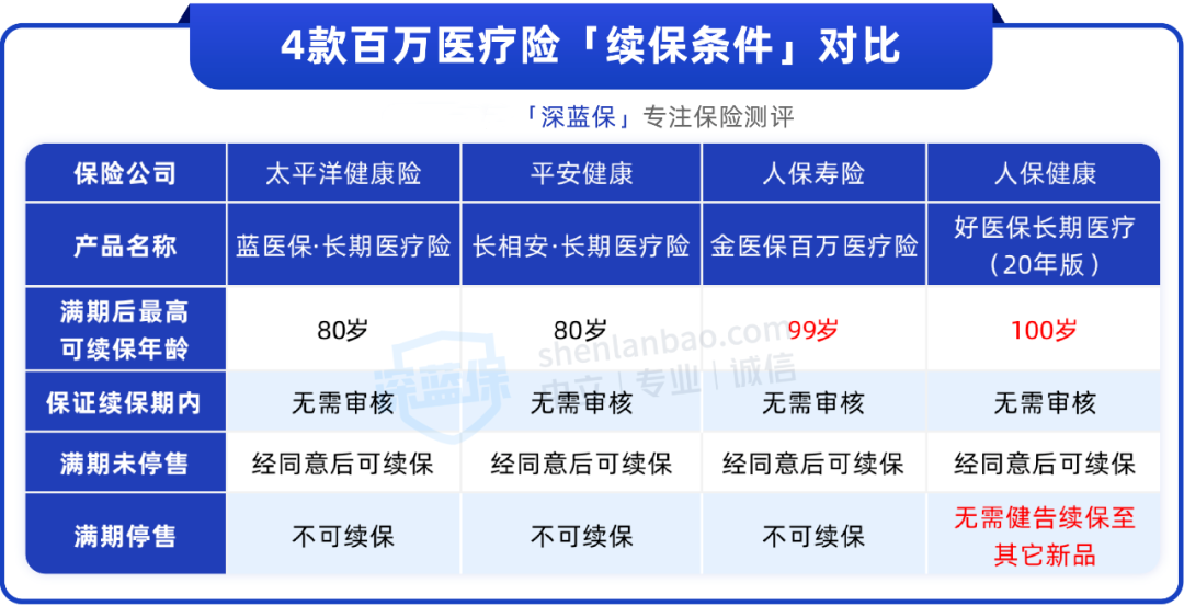 2025年买百万医疗险看这篇就够了:测评所有百万医疗险,选出了TOP性价比的5款!(图5) 如何挑选百万医疗险_百万医疗险真相_保费豁免c条款