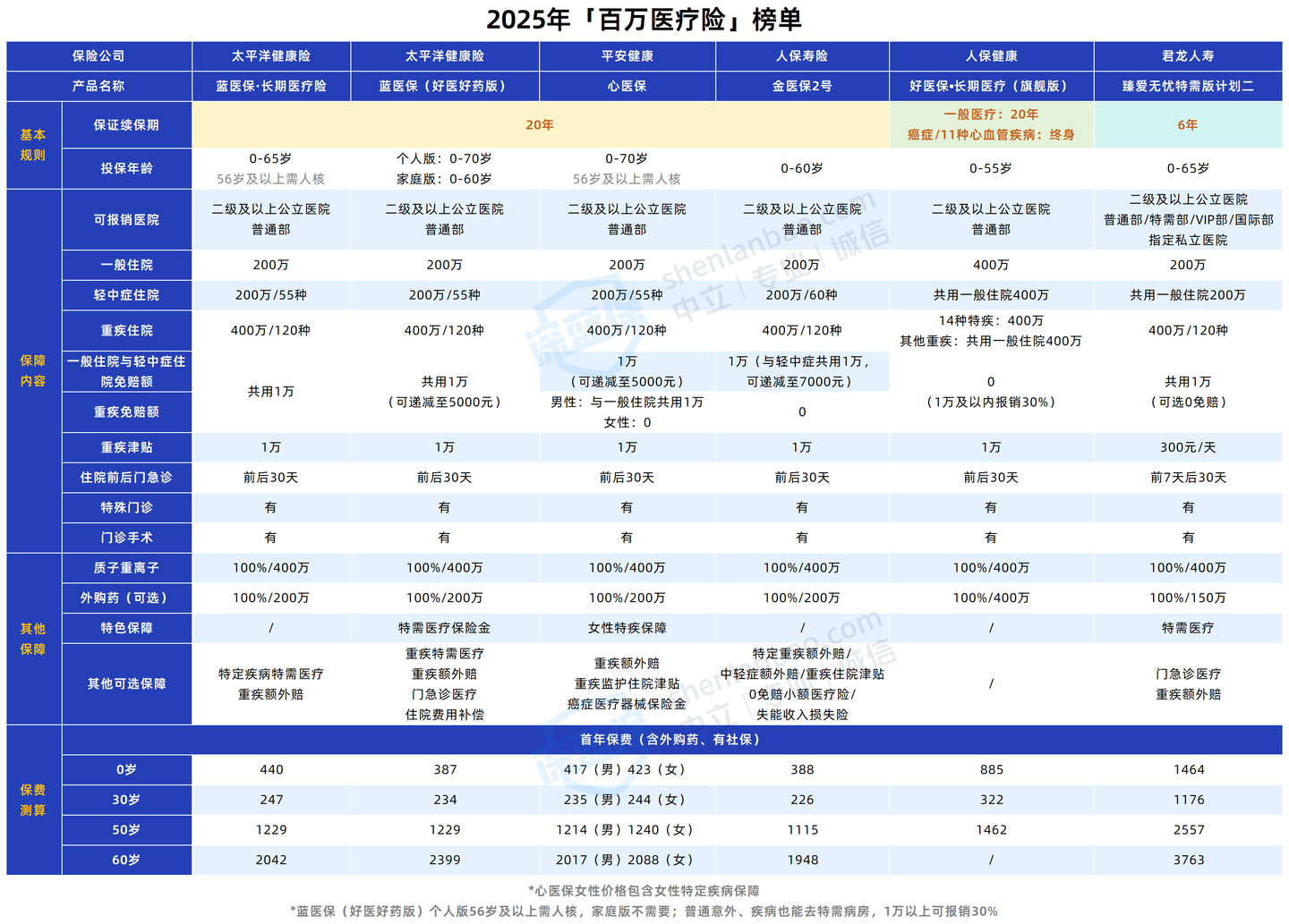 2025年买百万医疗险看这篇就够了:测评所有百万医疗险,选出了TOP性价比的5款!(图9) 保费豁免c条款_百万医疗险真相_如何挑选百万医疗险