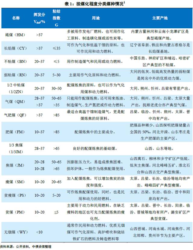 涨知识!三张地图揭秘各煤炭产区煤质优劣,看完你就全明白了!(图2) 中国煤炭资源分布_区域煤炭品质全梳理_2025煤炭运费价格表