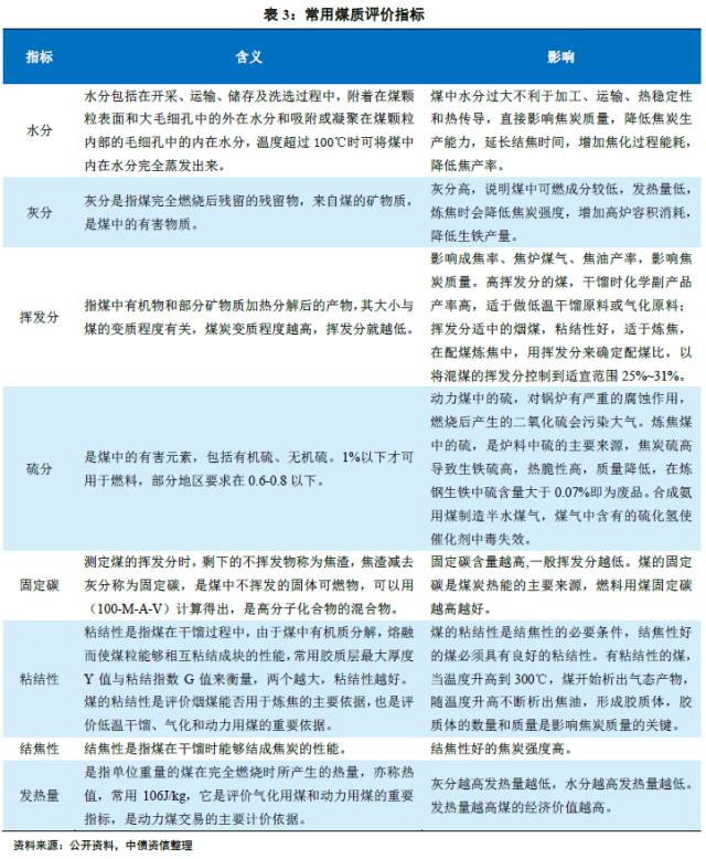 涨知识!三张地图揭秘各煤炭产区煤质优劣,看完你就全明白了!(图4) 2025煤炭运费价格表_中国煤炭资源分布_区域煤炭品质全梳理