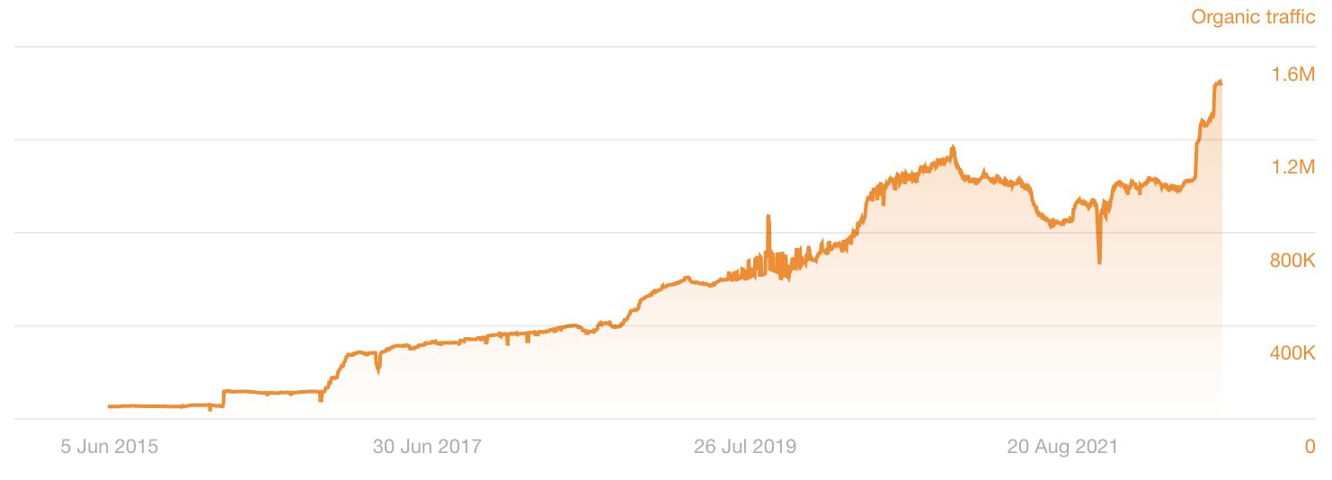 什么是SEO? 2023 年如何学习SEO?(图6) 为什么学习seo_SEO如何提高网站排名_搜索引擎优化基础知识