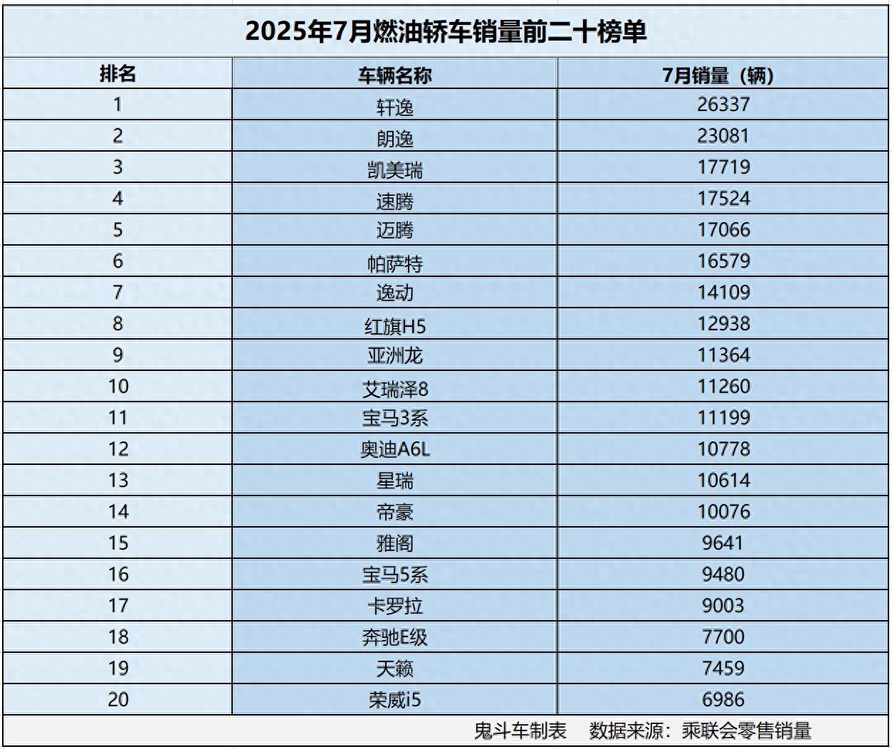 燃油车又火了？7月燃油轿车销量榜单 十四款销量过万 凯美瑞第三