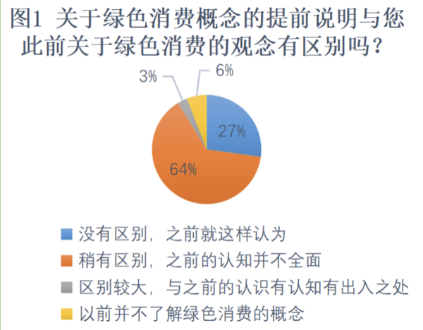 青年研究中心 | 关于北京语言大学本科生绿色消费状况的调研(图17) 绿色消费_大学生绿色消费行为_绿色消费理念对城市居民生活方式影响研究