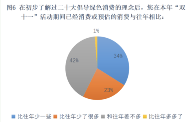 青年研究中心 | 关于北京语言大学本科生绿色消费状况的调研(图22) 绿色消费理念对城市居民生活方式影响研究_绿色消费_大学生绿色消费行为