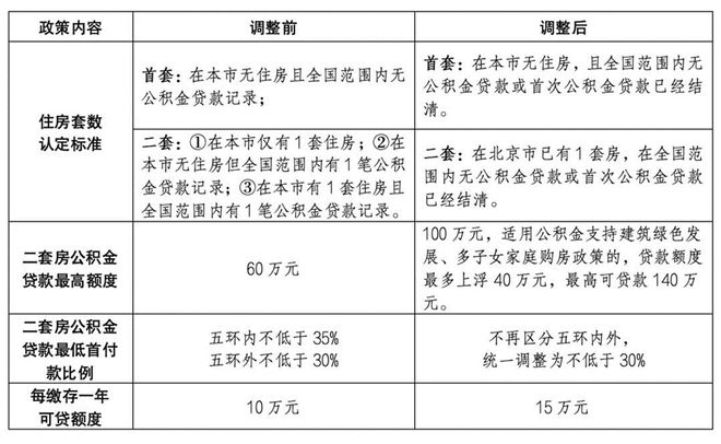 新一轮超常规救市潮,已经在路上…(图2) 家庭唯一住房契税优惠_北京公积金政策优化_北京五环外购房套数不限