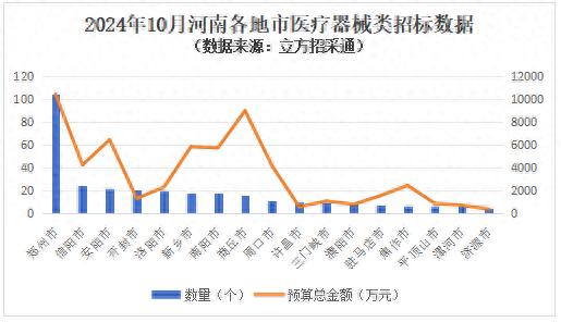 总金额超10亿元！10月河南医疗器械招采分析出炉