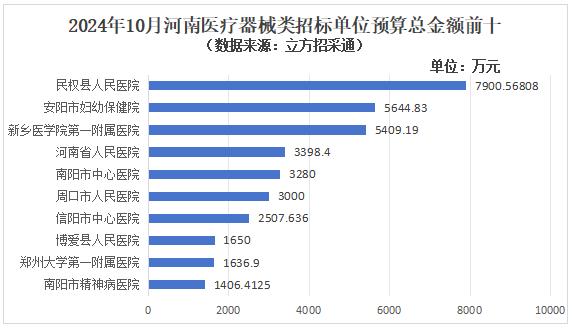 医疗器械招标价_河南省医疗器械招标金额10月超过10亿_郑州招标预算下降