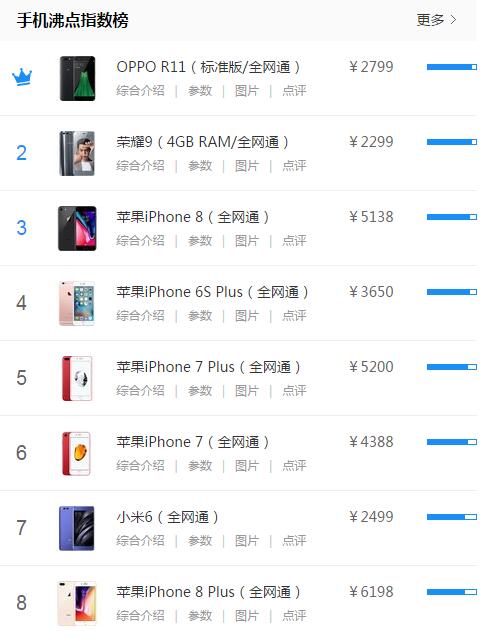 ZOL手机沸点榜TOP 8 苹果霸屏小米仅一款