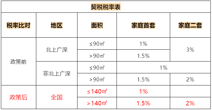 增值税税率表最新汇总!部分可免增值税!12月1日起执行!(图2) 140平米以下契税_个人出租住房增值税政策_个人转让住房契税政策
